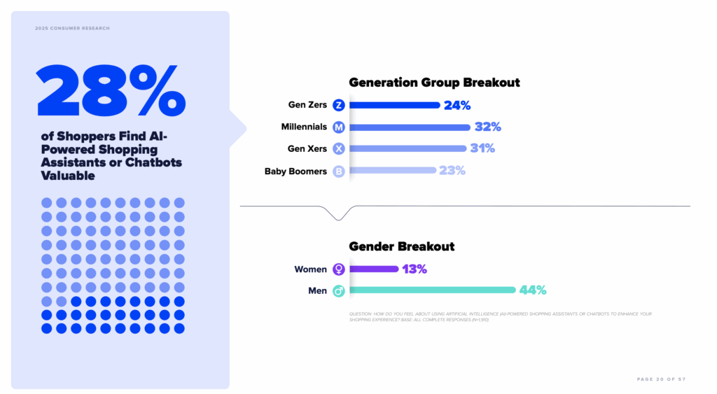 28% of shoppers find AI-powered assistants or chatbots valuable.